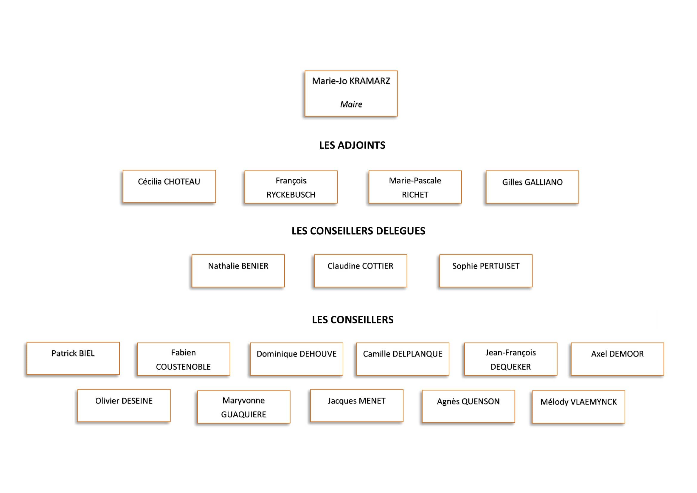 Organigramme élus 