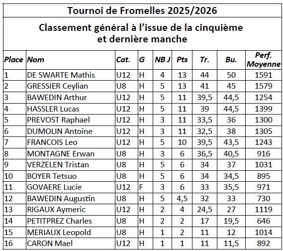 classement general